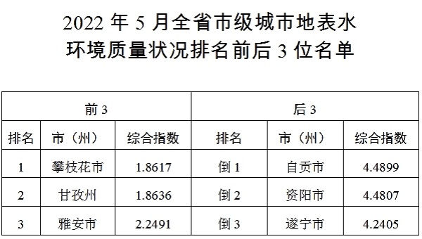 5月四川水质量排名出炉，看看哪些市州跻身前三？