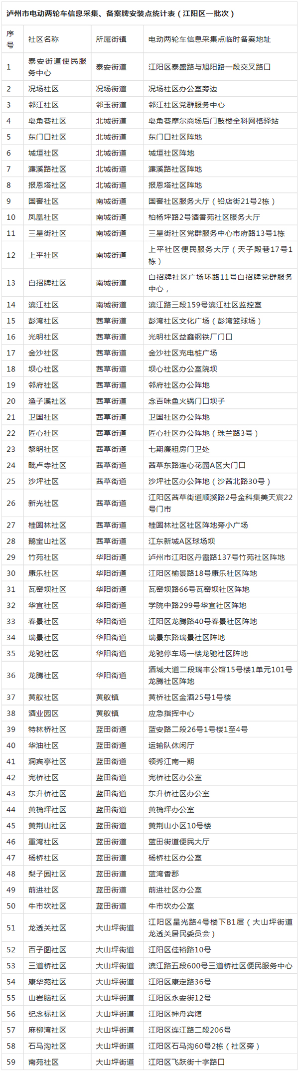 瀘州市內無牌電動兩輪車，請來資訊採集備案！