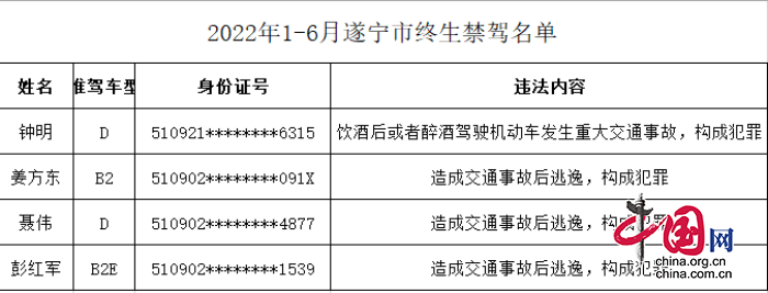 遂宁公安交警公布2022年上半年终生禁驾驾驶人名单