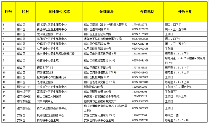 遂宁市新冠疫苗接种点汇总