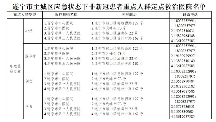 广而告之|遂宁加强社会面疫情防控期间就医购药