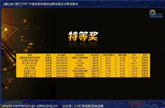 成都紡專學子獲第十六屆CIMC“西門子杯”中國智慧製造挑戰賽總決賽特等獎