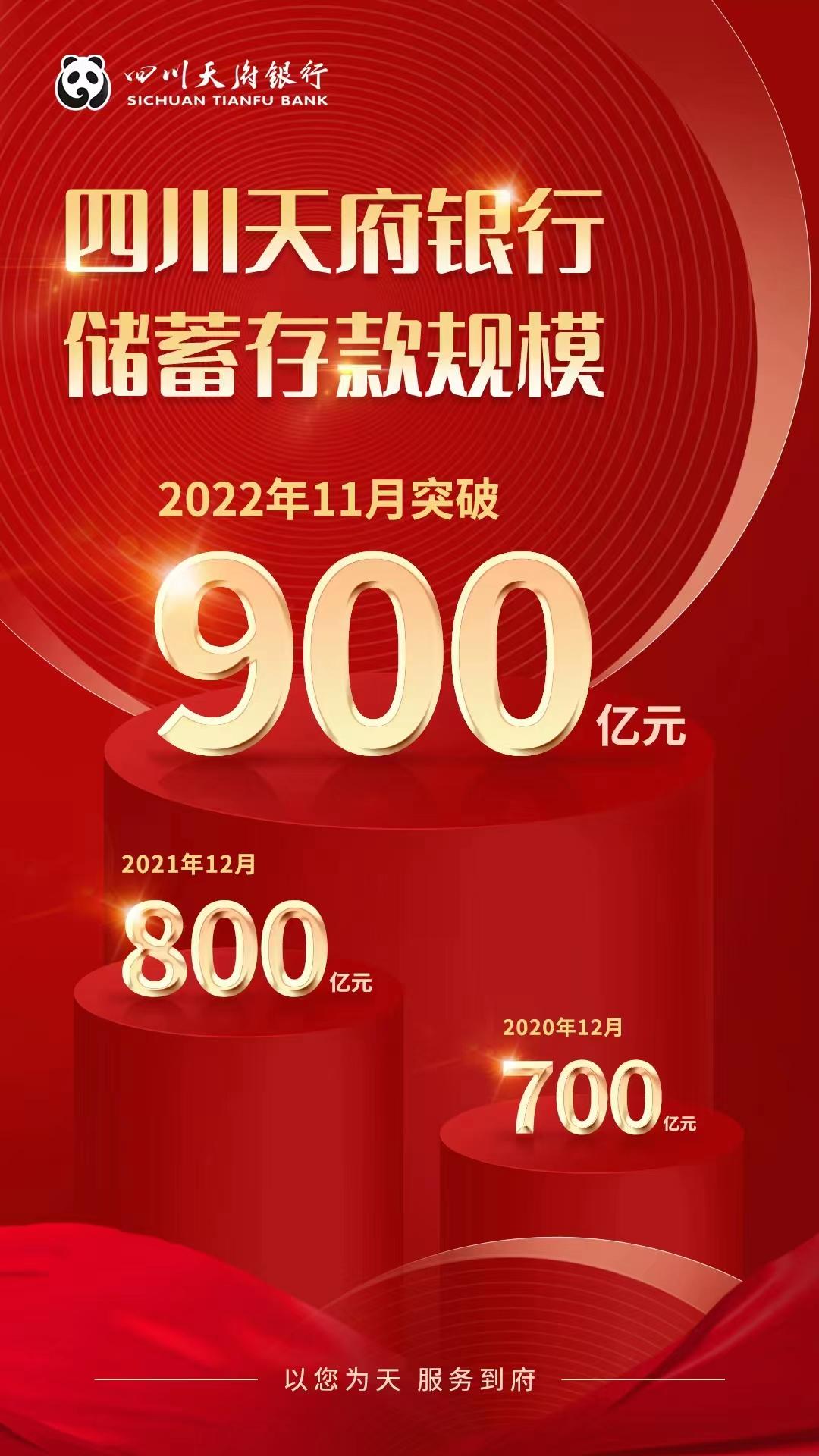 邁上百億新臺階 四川天府銀行儲蓄存款突破900億元大關