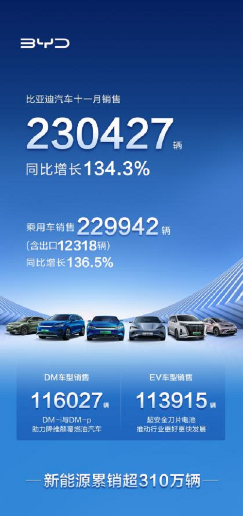 连续三月销量破20万！比亚迪汽车11月热销230427辆