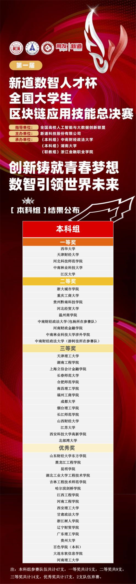 貴州黔南科技學院在全國大學生區塊鏈應用技能大賽中榮獲二等獎