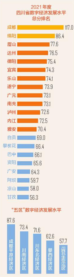四川省首个数字经济综合发展水平评估报告出炉 数字产业细分指标亮点频频