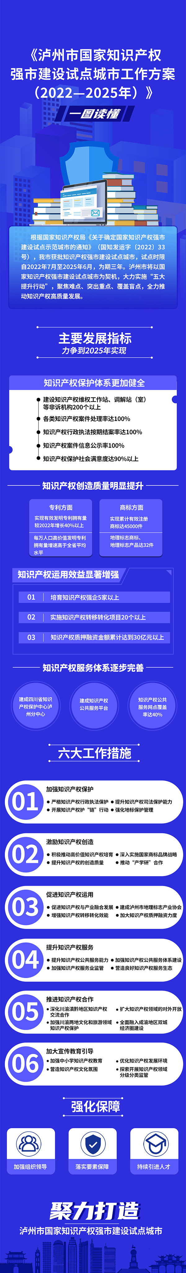 一图读懂丨泸州获批国家知识产权强市建设试点城市，未来三年怎么做？