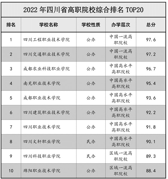 2022年四川省中高職院校排名榜單發佈