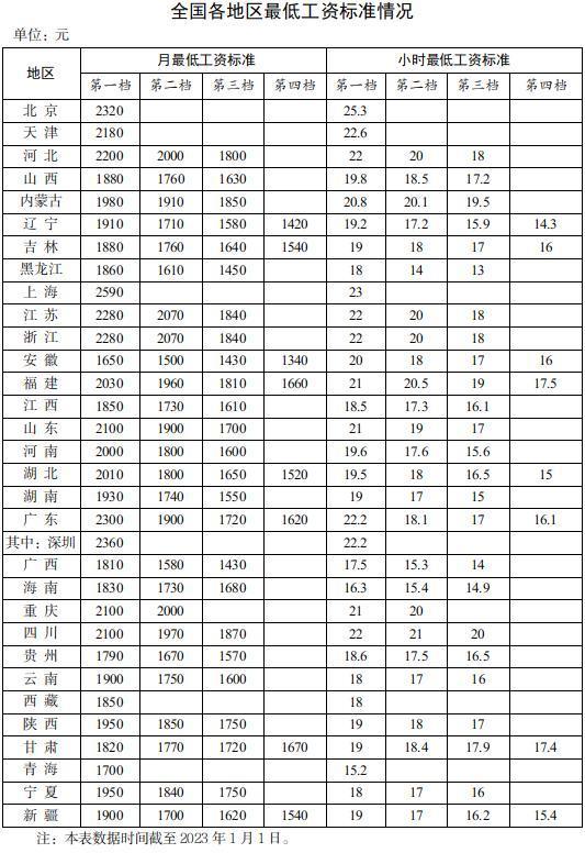 31省份最低工资表公布 新年多地提高最低工资