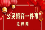 資中縣開通“公民婚育一件事”一網(wǎng)通辦