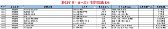 吉利學院9門課程獲批“省級一流本科課程”