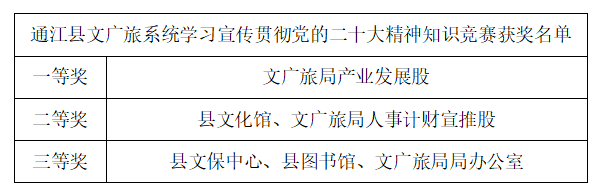 通江县文广旅系统举行学习宣传贯彻党的二十大精神知识竞赛