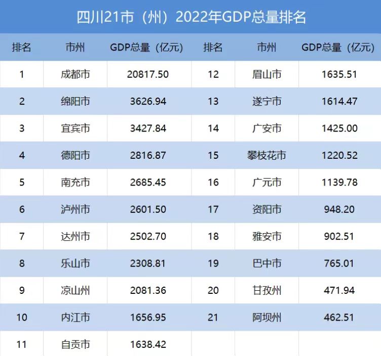2022年达州市GDP2502.7亿元，四川市州排名第七位