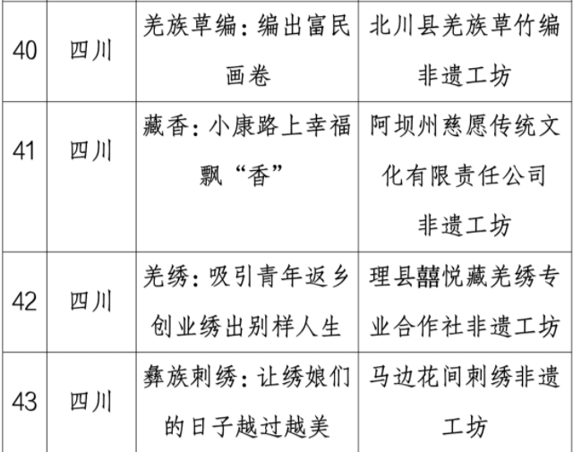 阿壩州藏香、羌繡2個非遺工坊入選國家非遺工坊典型案例