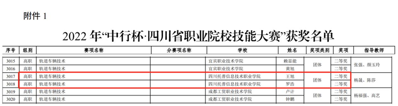 四川托普學院學子榮獲2022年“中行杯·四川省職業院校技能大賽”二等獎