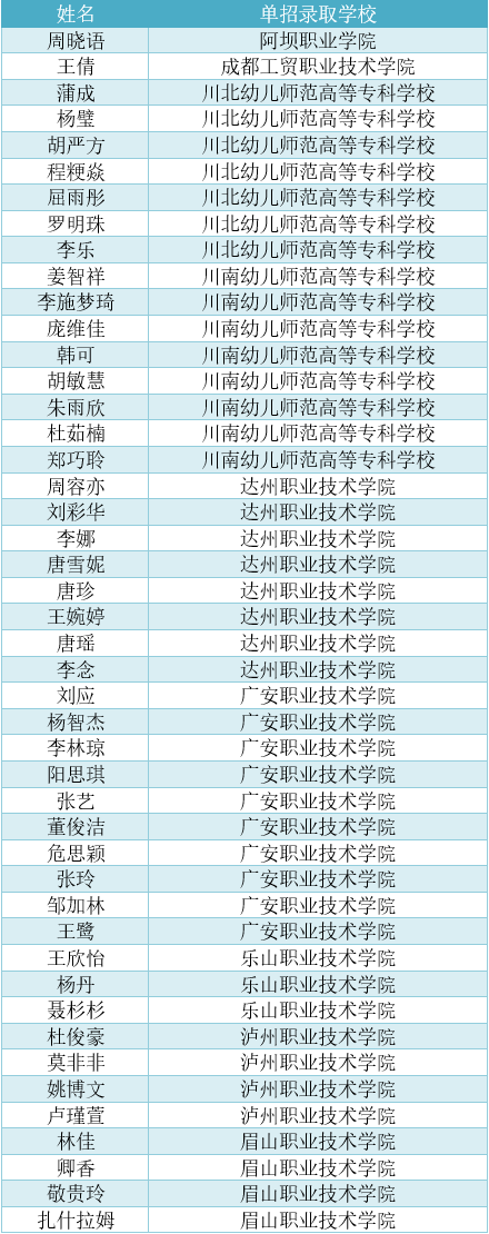 單招考試成績創歷史新高