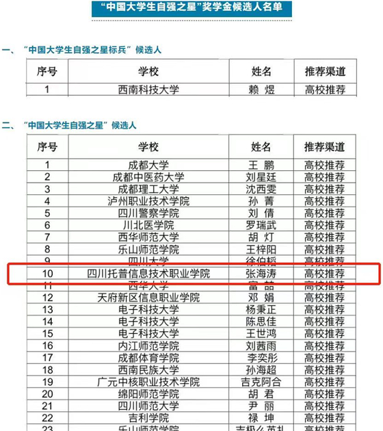 四川托普學院學子榮獲“中國大學生自強之星”稱號