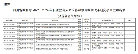 四川托普學院7個項目獲四川省2022-2024年教改項目立項