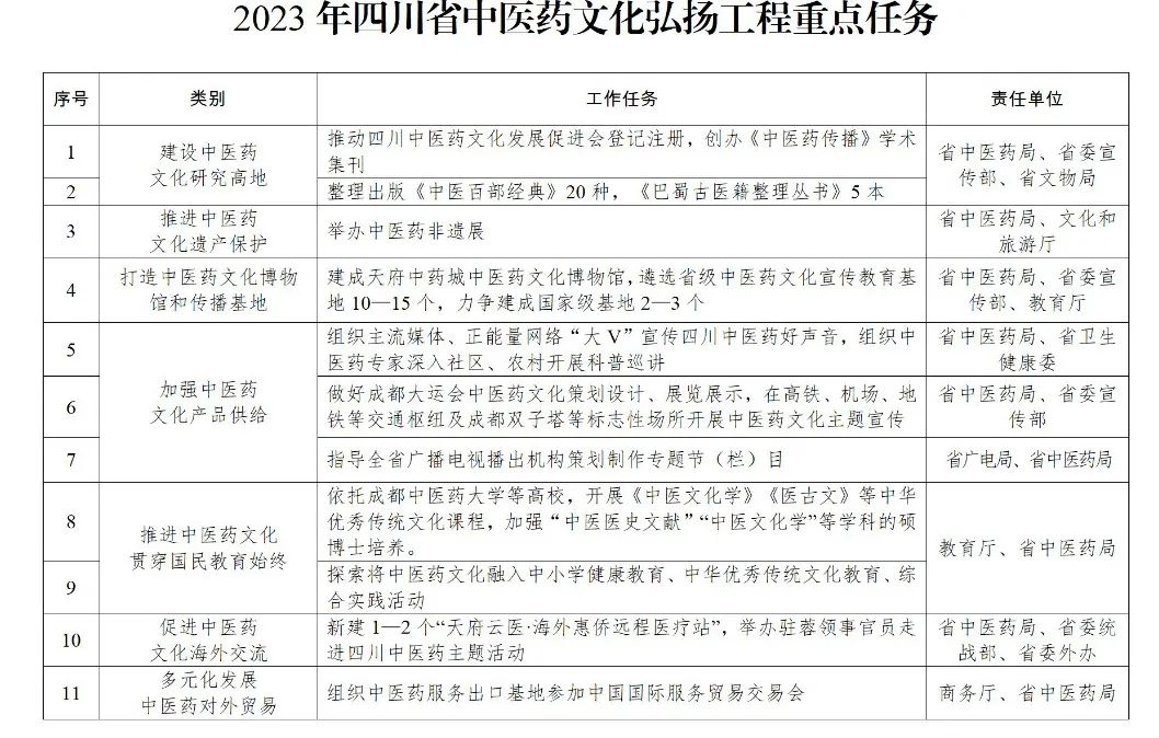 《四川省贯彻落实〈“十四五”中医药文化弘扬工程实施方案〉责任分工方案》印发 涉及10部门责任分工