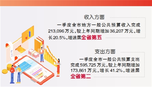 今年一季度，雅安財(cái)政收支增速均居全省“第一方陣”