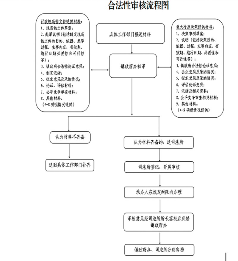 自贡大安区：严把“三关” 着力探索司法所参与乡镇法治建设模式