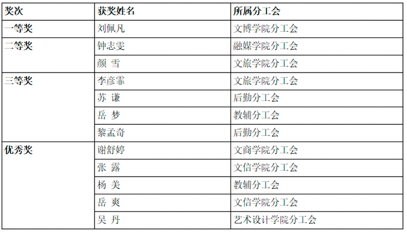 “听我讲校史”优秀校史讲解人大赛圆满落幕