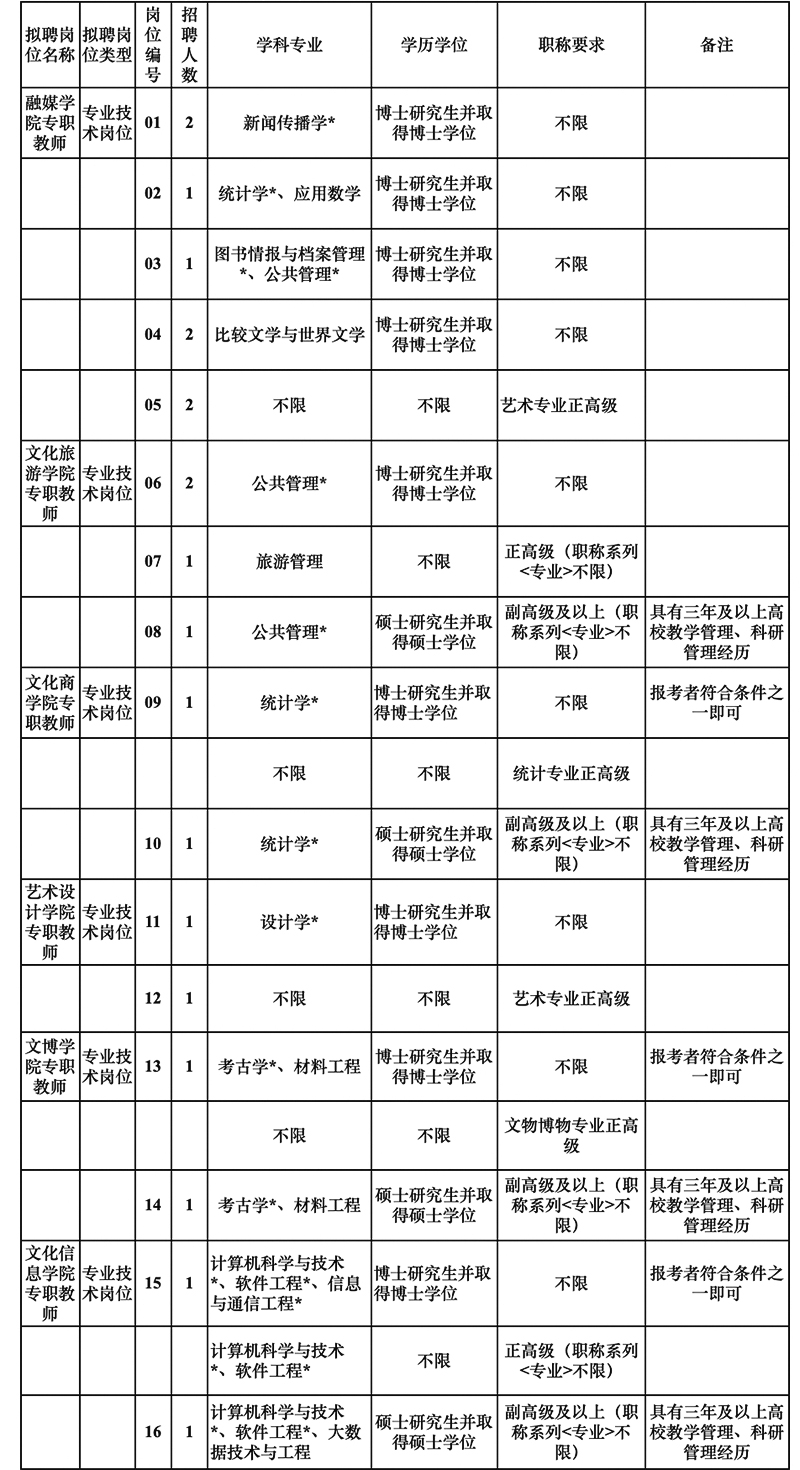 四川文化产业职业学院2023年公开考核招聘工作人员公告