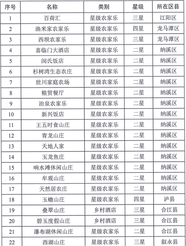 取消星級！瀘州41家星級農家樂/鄉村酒店被摘牌