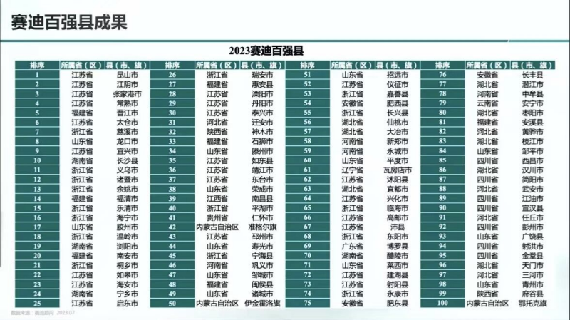 赛迪百强县放榜 江油位列全国百强县第89名