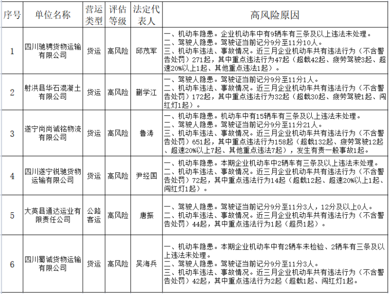 遂宁交警：发布7月“五大曝光”行动内容