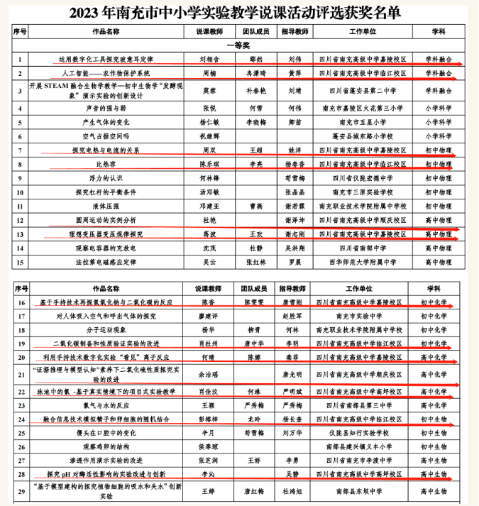 南充市舉行實驗教學説課比賽 “南高”13位老師獲佳績