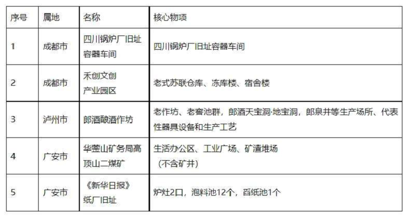 廣安市兩地上榜第五批四川省工業(yè)遺產(chǎn)名單