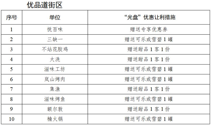 就餐光盘可享实惠！成都青羊区启动“光盘有你”文明实践行动