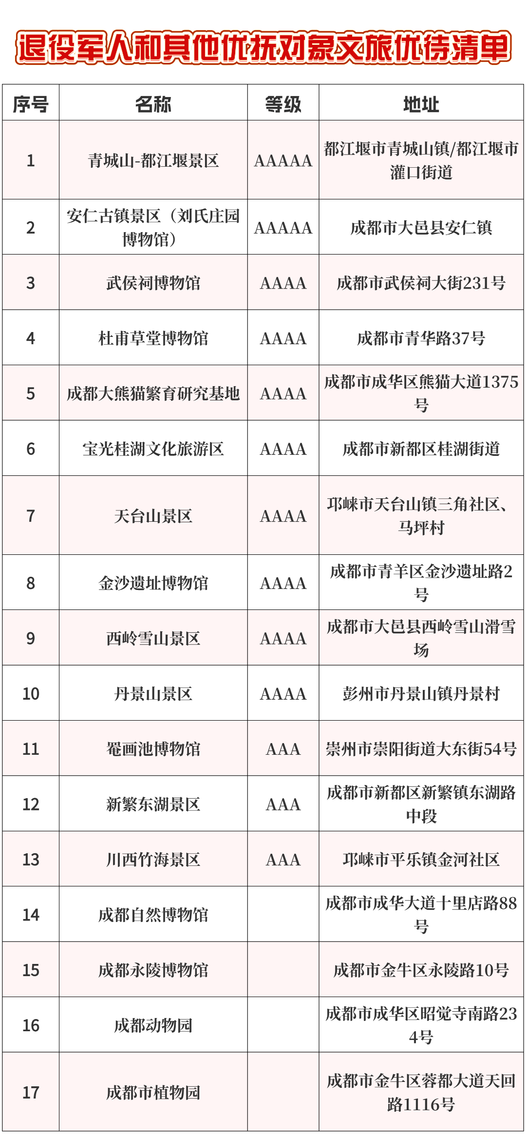 成都市退役军人和其他优抚对象文旅优待清单发布