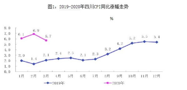 3月四川CPI同比上漲5.7%，豬肉等食品價(jià)格環(huán)比普降